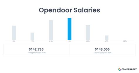 The average salary for Homes Project Manager at companies like OPENDOOR in the United States is 75,833 as of September 25, 2023, but the salary range typically falls between 65,516 and 86,150. . Opendoor salaries
